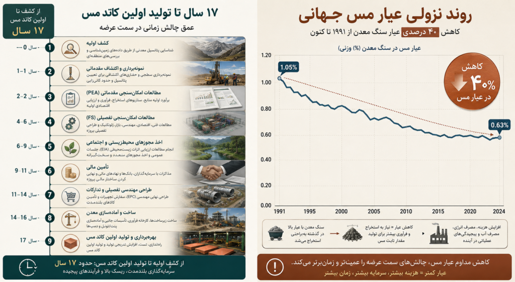 اینفوگرافی چالش تأمین جهانی مس